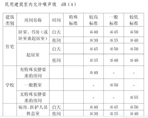 民用建筑室內(nèi)噪音等級(jí)