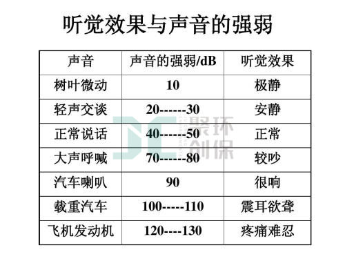 聽覺效果和聲音的強(qiáng)弱對(duì)人體的影響