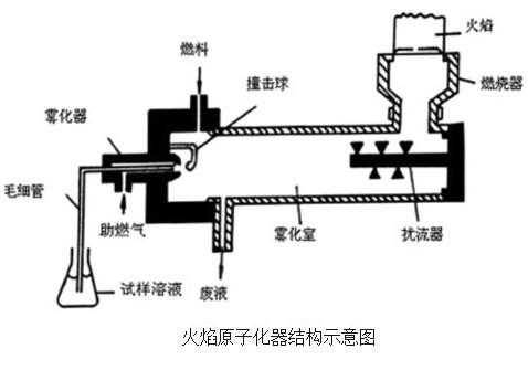 火焰原子吸收分光光度計的組成結(jié)構(gòu)