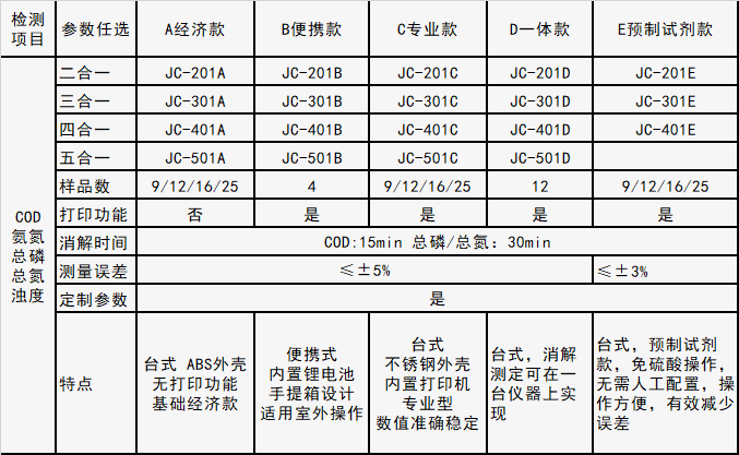 更多國產國COD測定儀器型號規(guī)格